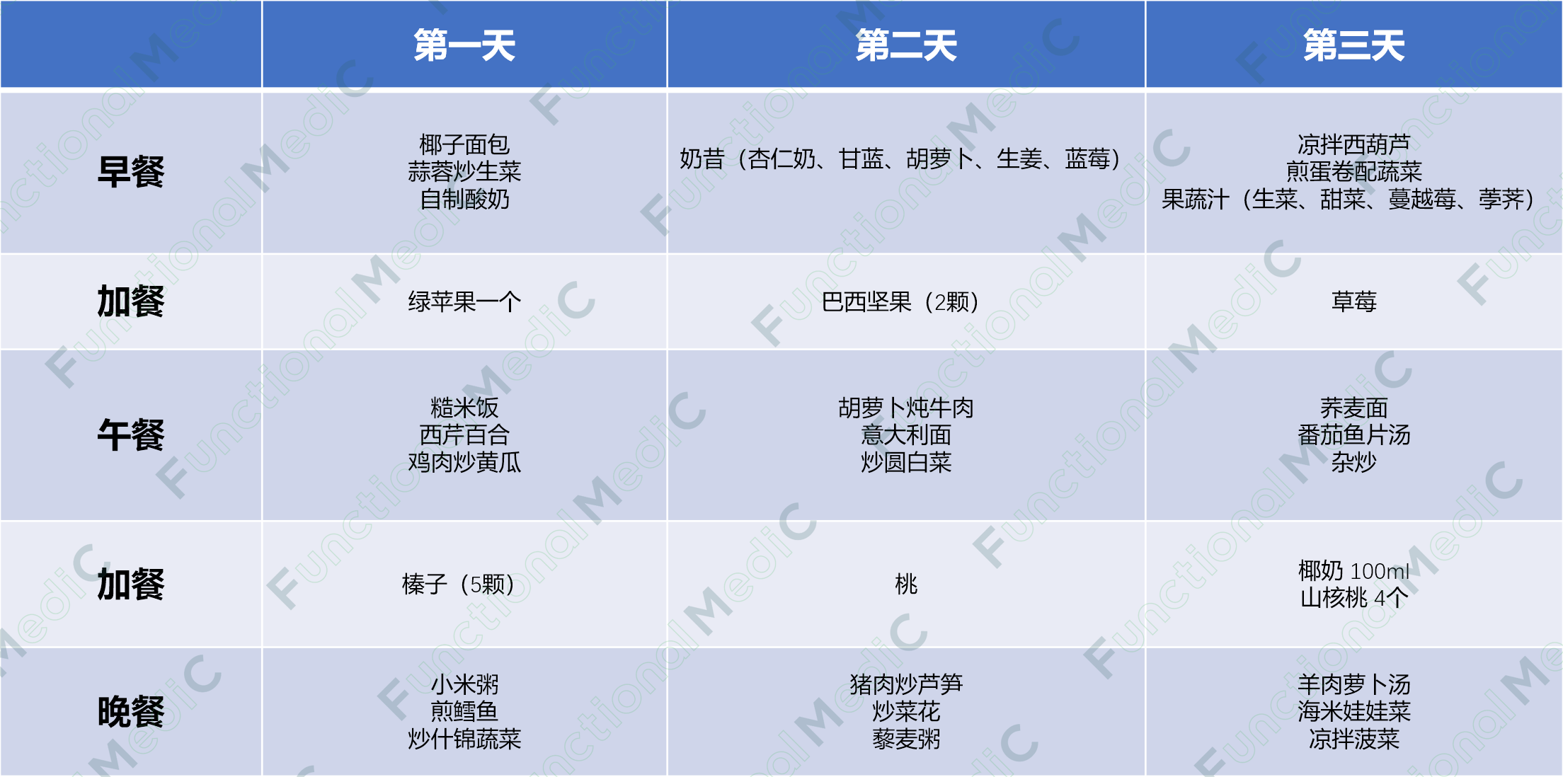 温故而知新专栏 | 功能医学特殊饮食计划（下）--SCD及抗念珠饮食