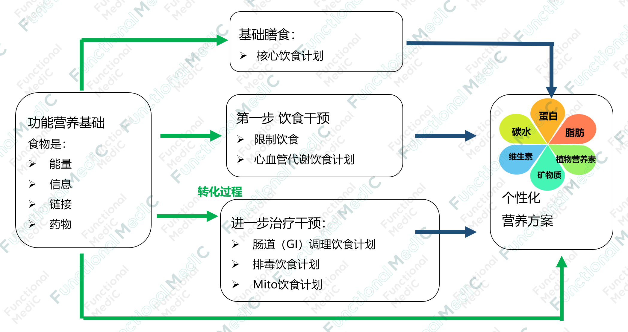 温故而知新专栏 | 功能医学特殊饮食计划（上）--FODMAP饮食