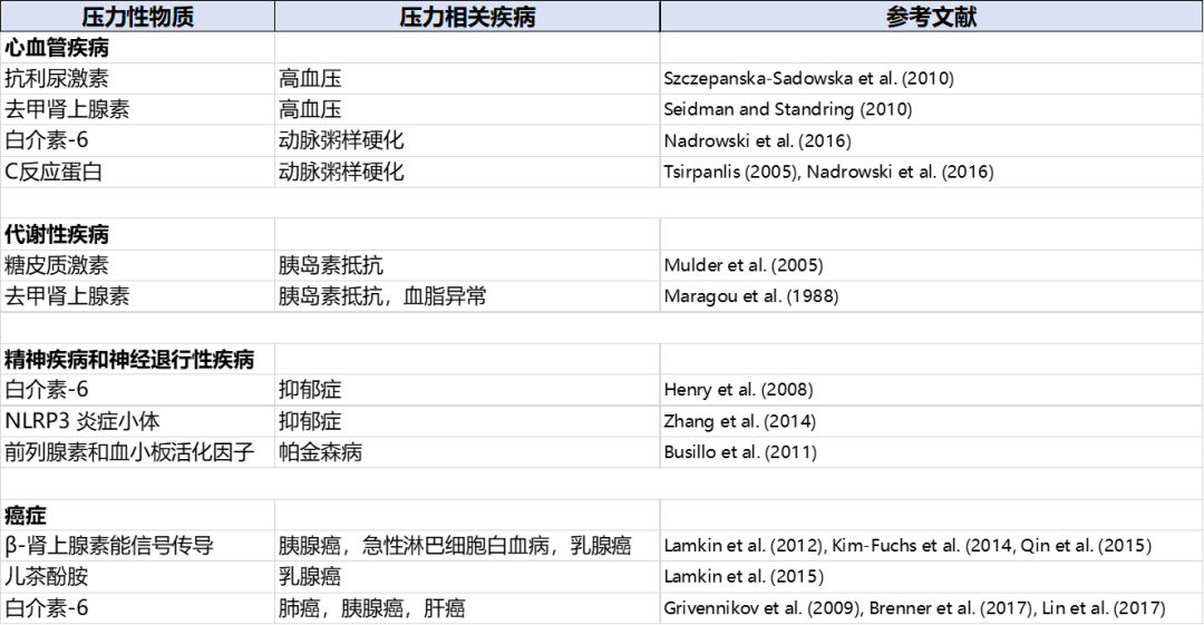 温故而知新专栏 | 译作分享：炎症，与压力有关的疾病的共同途径（上）