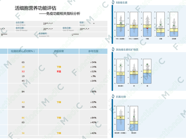 温故而知新专栏 | 功能医学免疫细胞营养评估--活细胞营养功能评估(FIA)检测的临床应用