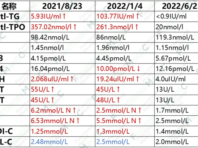 温故而知新专栏 | 功能医学前沿探讨：功能医学干预联合免疫细胞治疗多系统慢性疾病（中）