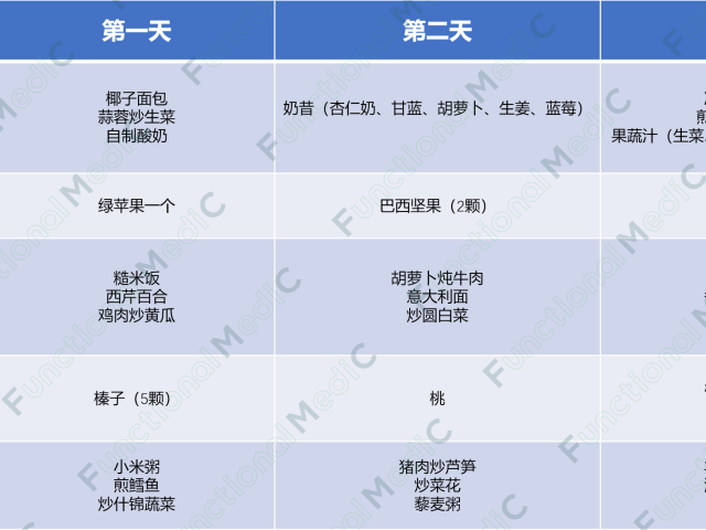 温故而知新专栏 | 功能医学特殊饮食计划（下）--SCD及抗念珠饮食