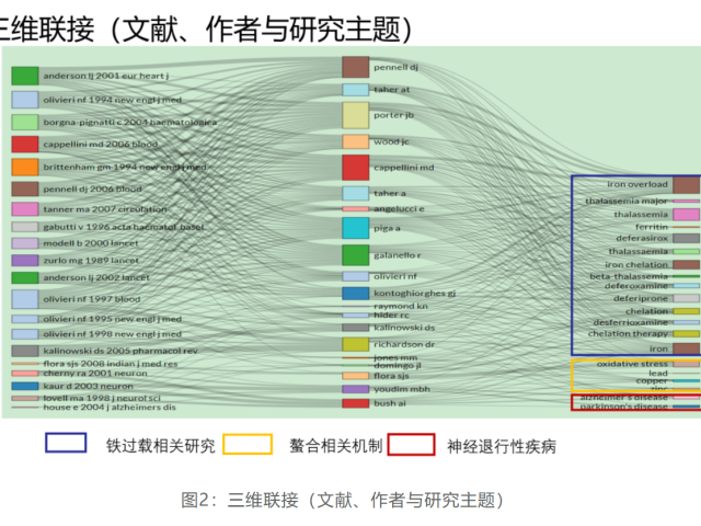 温故而知新专栏 | 解毒与生物转化失衡篇《螯合治疗的概况》