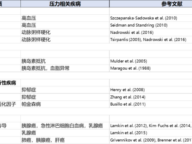 温故而知新专栏 | 译作分享：炎症，与压力有关的疾病的共同途径（上）